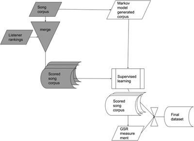 On the use of AI for Generation of Functional Music to Improve Mental Health